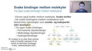 Kjemiske bindinger  Svake bindinger [upl. by Frere]