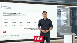 Aktuelle Zahlen zur CoronaKrise  Kurve der Neuinfektionen verlässt grünen Bereich  ntv [upl. by Aisel88]