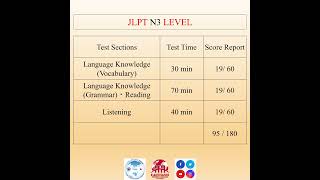 ✍ JLPT Test Sections Test Time amp Scoring Section Score Report [upl. by Naneek]