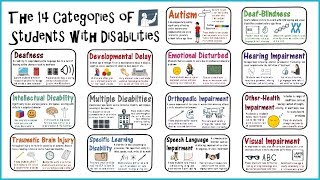 Students with Disabilities Special Education Categories [upl. by Ingmar]