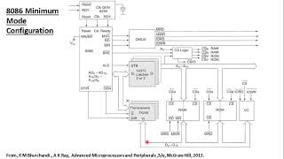 8086 Minimum Mode Configuration [upl. by Anrahs]