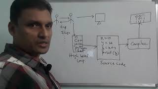 Introduction to C Language  C Programming Introduction  CLanguage  in Telugu  By Sudhakar Bogam [upl. by Boff813]