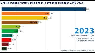 Verkiezingen voor de Tweede Kamer uitslagen 19462023 voor de gemeente Zevenaar [upl. by Aksehcnarf921]