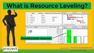 What is Resource Leveling explained with an example [upl. by Enrichetta]