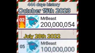 MrBeast Journey from 100200M subscribers [upl. by Furmark]