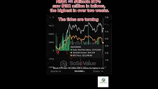 Bitcoin ETFs saw 192 million in inflows the highest in over two weeks fyp bitcoin trending [upl. by Olney]