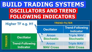 27 Build Algorithmic Trading Strategies by Combining Oscillators and Trend Following Indicators [upl. by Alleras629]