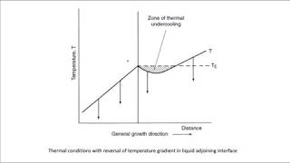 Solidification part 2 Growth التجمد الجزء الثاني النمو [upl. by Sreip]