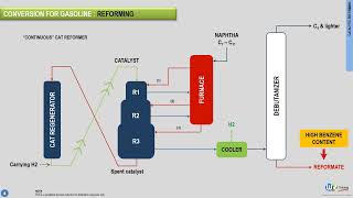 What is catalytic reforming  Petroleum refining processes explained by WR Training [upl. by Ainotahs988]