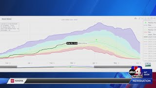 Snowpack numbers above normal after belowaverage start to the year [upl. by Nosnar]