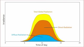 Solar Irradiance  Solar Energy System Design  edX Series [upl. by Marela]