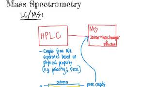 CHM4930 LCMS Liquid Chromatography Mass Spectrometry [upl. by Yelkrab]