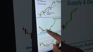 Support and resistance using different ways  Technical Analysis for Beginners  Trade Brains [upl. by Siram]