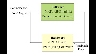 Tutorial 9 FPGA Based Close Loop Control of Boost Converter Hardware in the Loop Implementation [upl. by Luapsemaj]