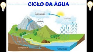 O Ciclo da Água [upl. by Laemaj]