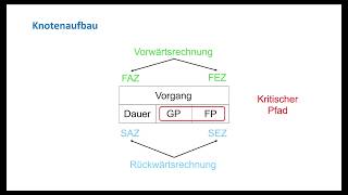 Lernvideo  Netzplantechnik [upl. by Aden]