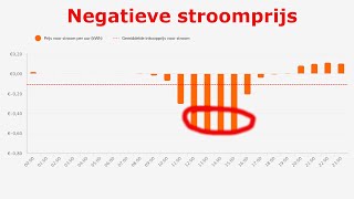 Negatieve stroomprijs hoe vaak komt het voor [upl. by Dnomsaj696]