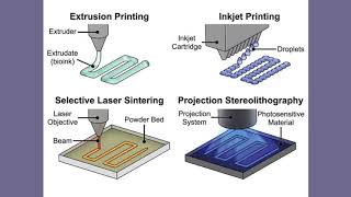 3D Bioprinting of Organs Part 1  MRS OnDemand Webinar [upl. by Megan]