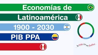 Economías de Latinoamérica 1900  2030  PIB PPA [upl. by Yerg]