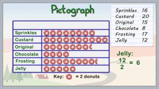 How To Create A Pictograph  Elementary Math [upl. by Nniw]