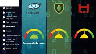 Cassandra Vs MongoDB Vs HBase [upl. by Haeluj]