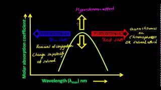 UV Visible Spectroscopy  Bathochromic and Hypsochromic Shift [upl. by Mignonne]