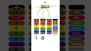 Resistance color code  resistorscolorcode resistance resistors [upl. by Scholem]