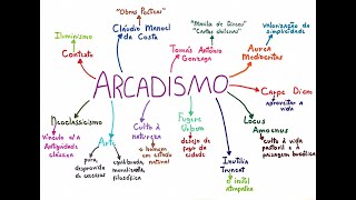 RESUMO ARCADISMO [upl. by Odnalor]