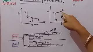 Dual Combustion Cycle हिन्दी [upl. by Fang619]