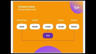 Linear model of communication Models of communication [upl. by Zeculon]