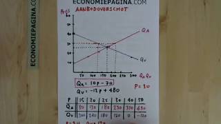 Aanbodoverschot vraagtekort Economiepaginacom [upl. by Enriqueta]