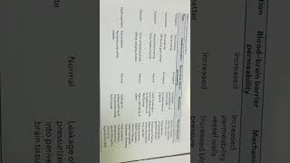 Types of cerebral edema [upl. by Kcirdor]