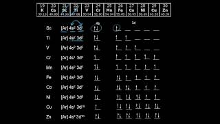 Electron configurations of the 3d transition metals  AP Chemistry  Khan Academy [upl. by Izawa]