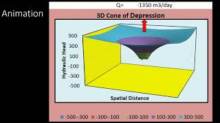 3D Visualization of the Cone of Depression of the Groundwater Well in a Confined Aquifer [upl. by Pogue]