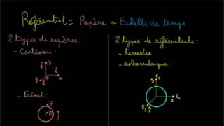 Référentiels et repères [upl. by Pris]