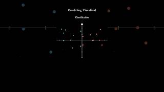 Overfitting visualized overfitting deeplearning mathematicsformachinelearning [upl. by Kone929]