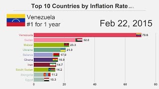 Top 10 Countries by Inflation Rate 19802018 [upl. by Orren374]