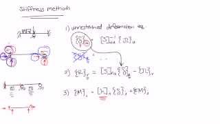 Stiffness Method Equations [upl. by Philipson]