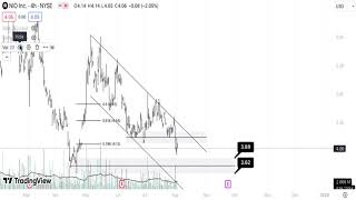 NIO Stock Technical Analysis 030824 [upl. by Aroon]