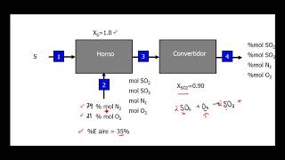 Balance de materia con reacción Producción de SO3 Combustión del azufre [upl. by Akimrehs749]