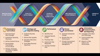 COSO Framework 2020 explained  Part of CIA P1 Risk Management Framework 5 [upl. by Sucramaj208]