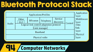 Bluetooth Protocol Stack [upl. by Aihseuqal]