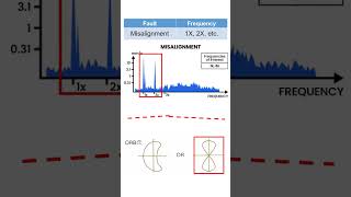 Misalignment in rotating equipment vibrationanalysis vibrationcontrol vibrationmonitoring [upl. by Nileve]