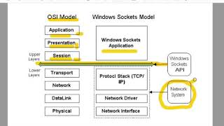 Network Programming  WinSock WSA  Windows Socket API  Winsock Model [upl. by Reivilo]