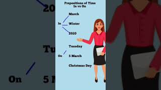 PrepositionPrepositions in English GrammarPrepositions In vs On viralshort [upl. by Olram]