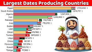 Top 15 Dates Producing Countries [upl. by Demetri]