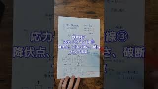 【23時から学べる】鉄骨材の応力―ひずみ曲線③ 降伏点、引張り強さ、破断、ヤング係数 構造鉄骨一級建築士 [upl. by Gibert]