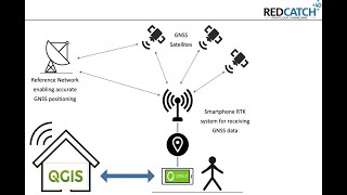 A survey with SmartphoneRTK using OpenSource QGIS amp QField [upl. by Adnorehs]