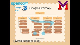 How to add Google Sitemap Fast in Opencart [upl. by Westfall]