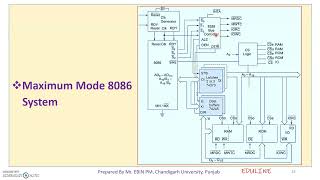 MODULE 1  TOPIC 10  MAXIMUM MODE 8086 SYSTEM [upl. by Terhune]